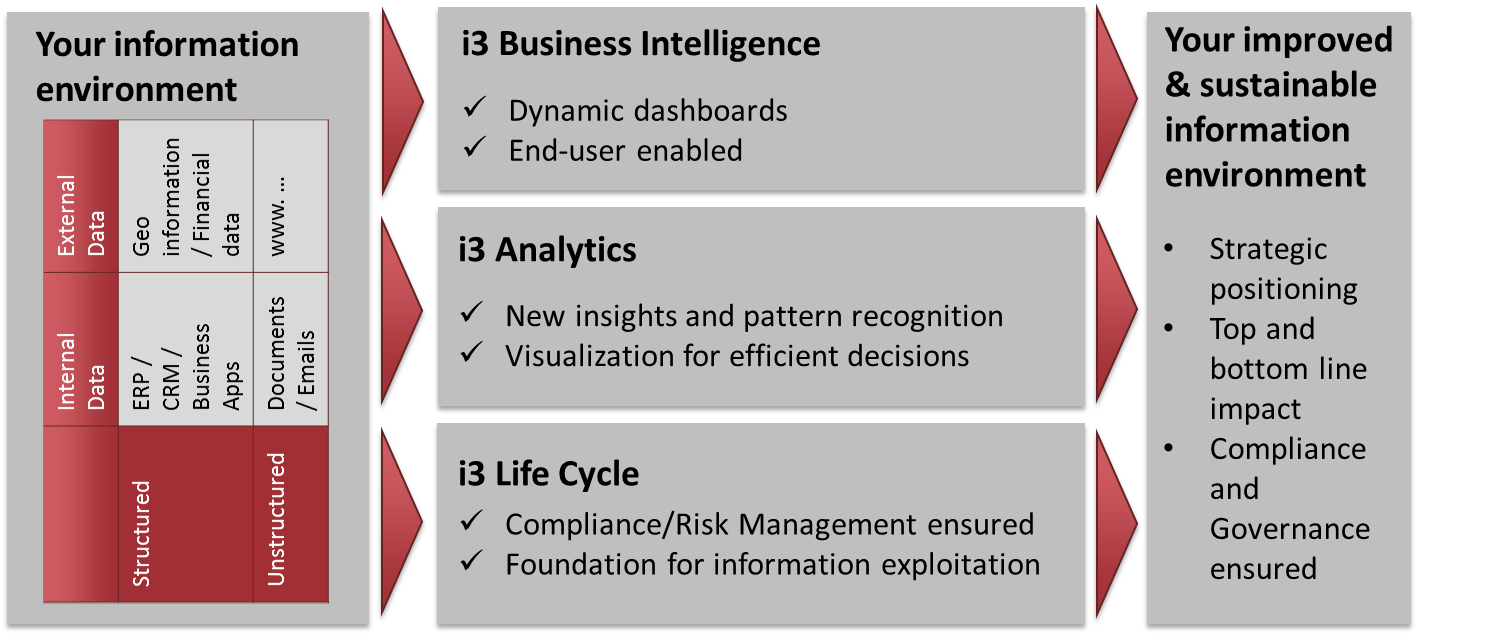 i3 Use Cases